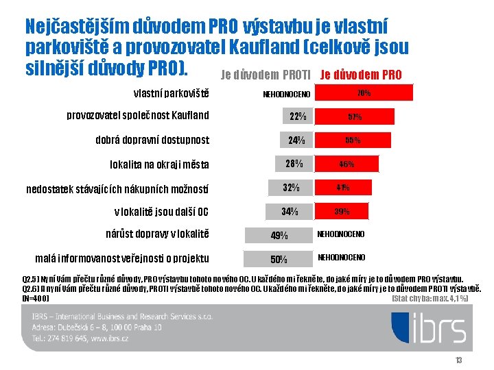 Nejčastějším důvodem PRO výstavbu je vlastní parkoviště a provozovatel Kaufland (celkově jsou silnější důvody