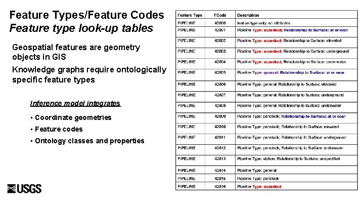 Feature Types/Feature Codes Feature type look-up tables Geospatial features are geometry objects in GIS Feature Types/Feature Codes Feature type look-up tables Geospatial features are geometry objects in GIS
