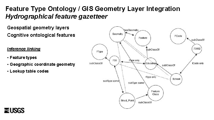 Feature Type Ontology / GIS Geometry Layer Integration Hydrographical feature gazetteer Geospatial geometry layers Feature Type Ontology / GIS Geometry Layer Integration Hydrographical feature gazetteer Geospatial geometry layers