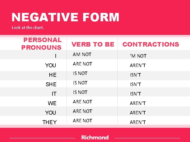 NEGATIVE FORM Look at the chart. PERSONAL PRONOUNS VERB TO BE CONTRACTIONS I AM