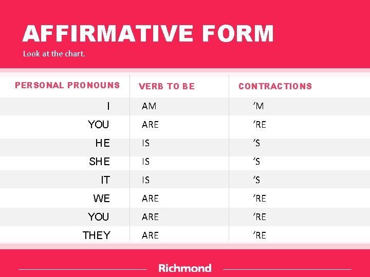 AFFIRMATIVE FORM Look at the chart. PERSONAL PRONOUNS VERB TO BE CONTRACTIONS I AM