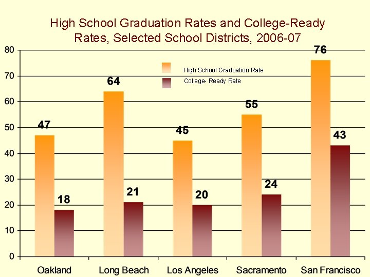 High School Graduation Rates and College-Ready Rates, Selected School Districts, 2006 -07 High School