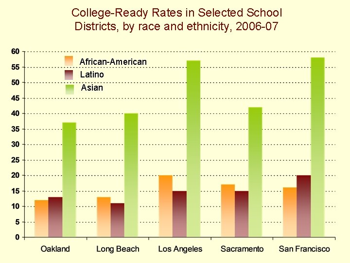 College-Ready Rates in Selected School Districts, by race and ethnicity, 2006 -07 African-American Latino