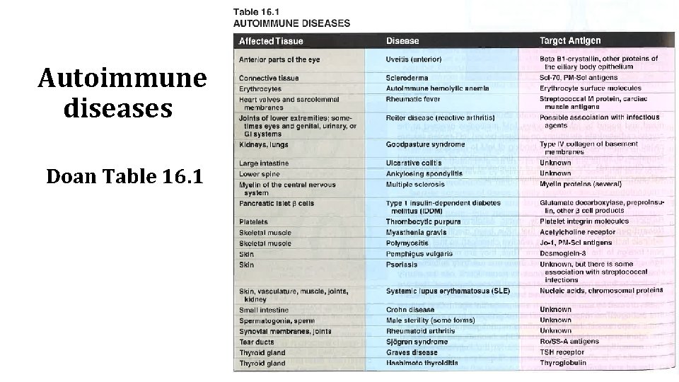 Autoimmune diseases Doan Table 16. 1 