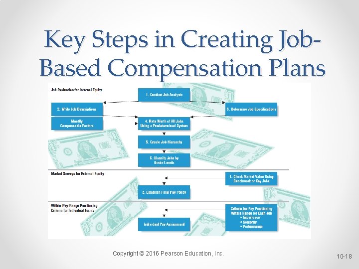 Key Steps in Creating Job. Based Compensation Plans Copyright © 2016 Pearson Education, Inc.