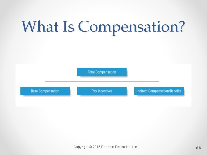 What Is Compensation? Copyright © 2016 Pearson Education, Inc. 10 -6 