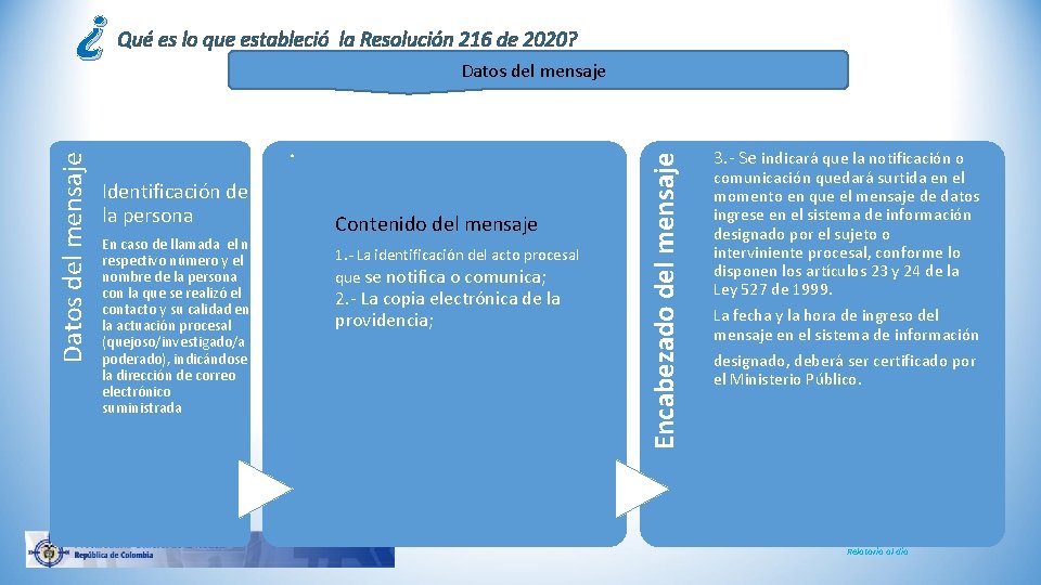 Qué es lo que estableció la Resolución 216 de 2020? Identificación de la persona