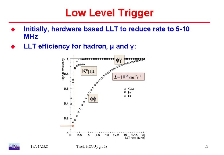 Low Level Trigger u u Initially, hardware based LLT to reduce rate to 5