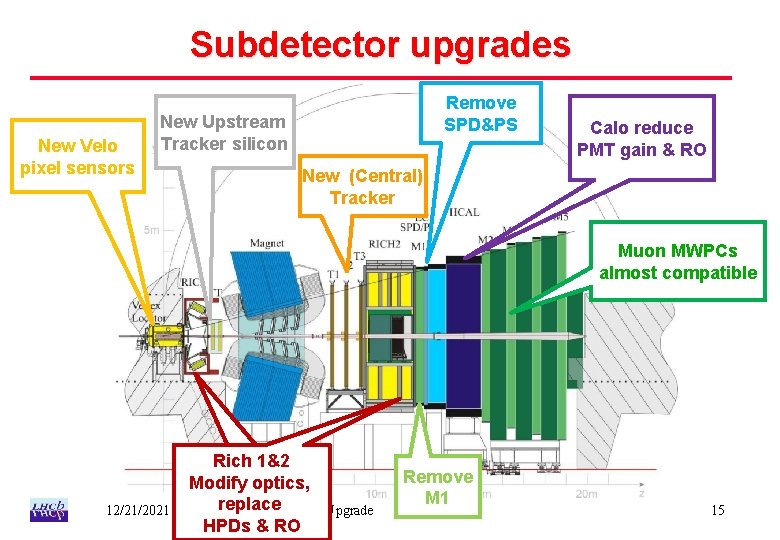 Subdetector upgrades New Velo pixel sensors Remove SPD&PS New Upstream Tracker silicon Calo reduce