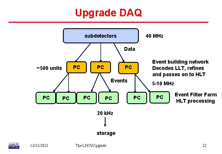 Upgrade DAQ subdetectors 40 MHz Data PC ~500 units PC Event building network Decodes