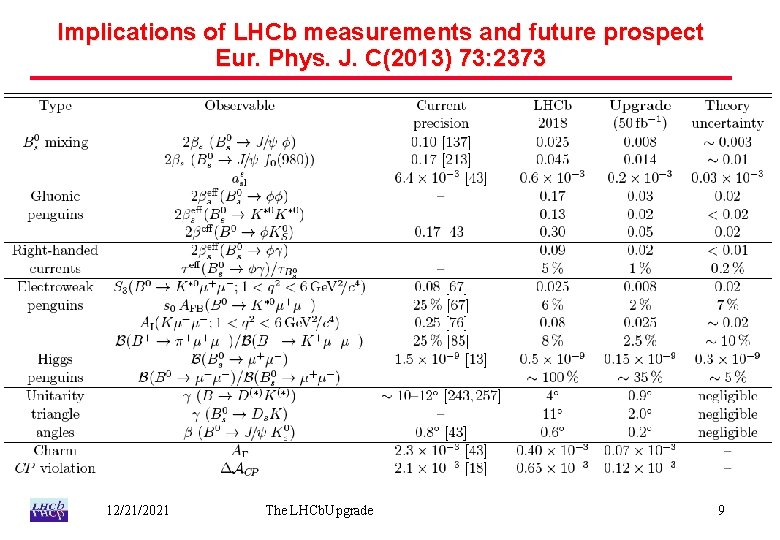 Implications of LHCb measurements and future prospect Eur. Phys. J. C(2013) 73: 2373 12/21/2021