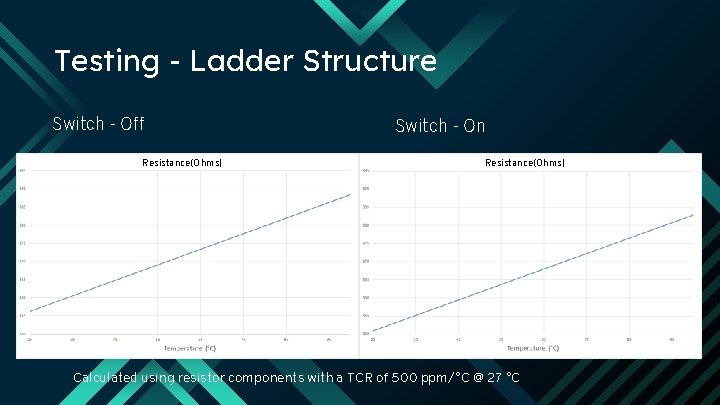 Testing - Ladder Structure Switch - Off Resistance(Ohms) Switch - On Resistance(Ohms) Calculated using