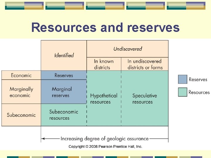 Resources and reserves potentially useful materials identified useable legally retrievable economically viable 