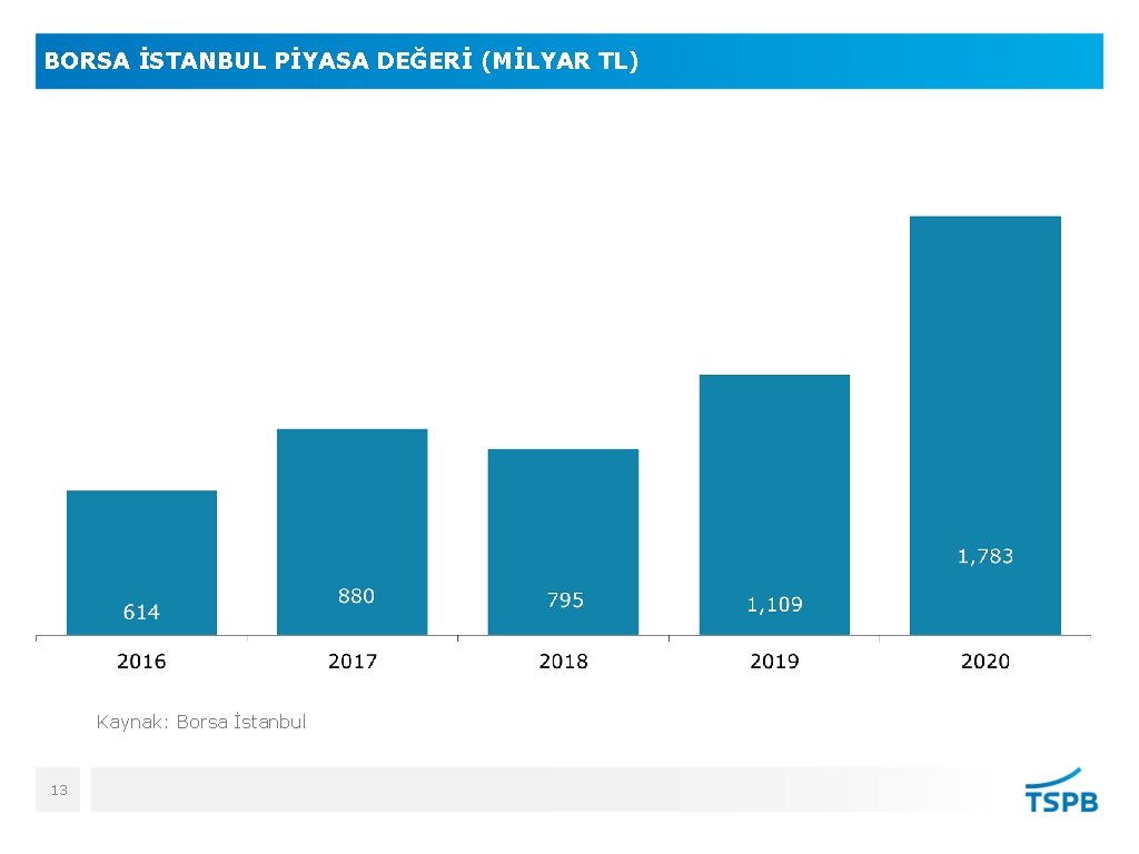 BORSA İSTANBUL PİYASA DEĞERİ (MİLYAR TL) Kaynak: Borsa İstanbul 13 