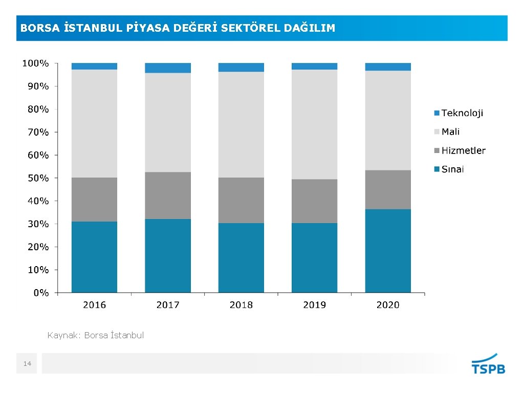 BORSA İSTANBUL PİYASA DEĞERİ SEKTÖREL DAĞILIM Kaynak: Borsa İstanbul 14 