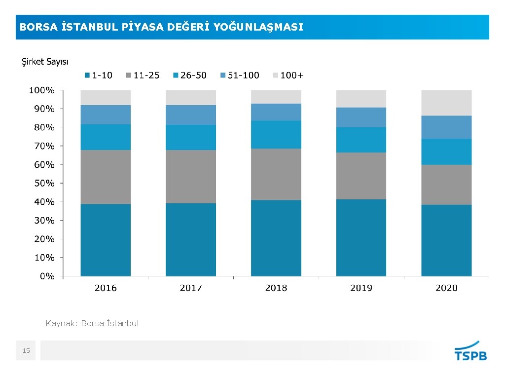 BORSA İSTANBUL PİYASA DEĞERİ YOĞUNLAŞMASI Kaynak: Borsa İstanbul 15 