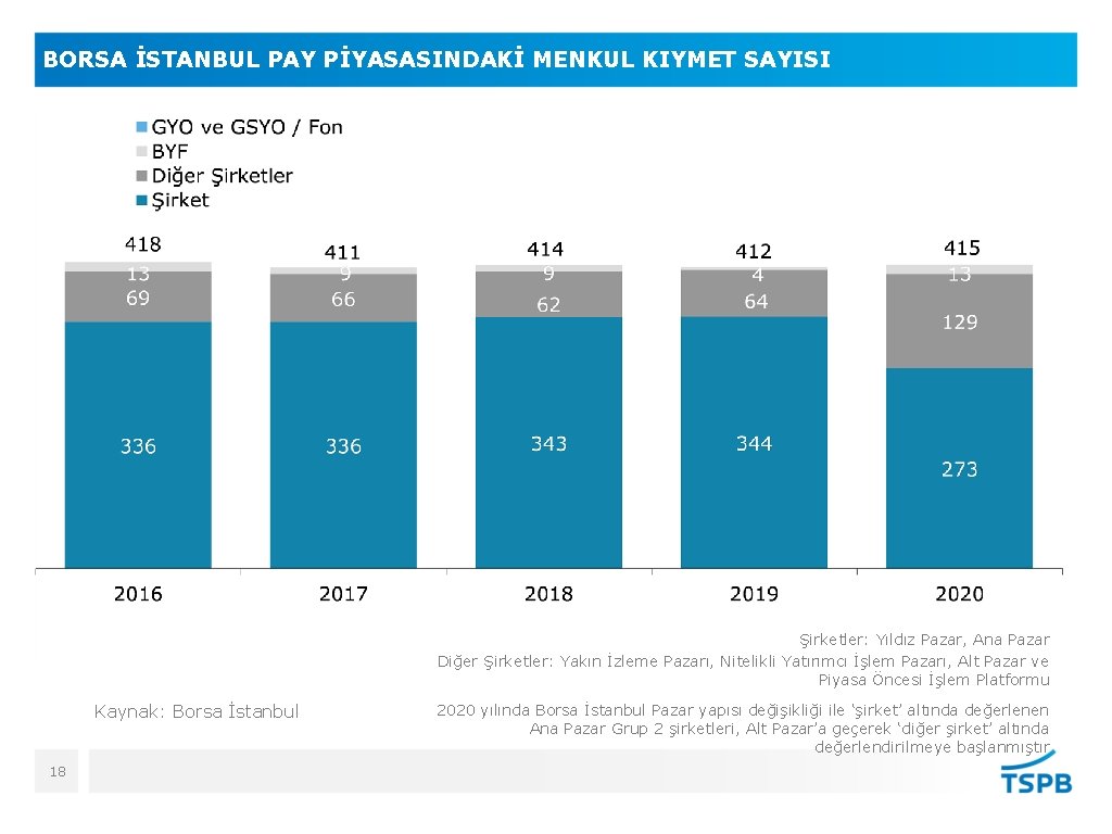 BORSA İSTANBUL PAY PİYASASINDAKİ MENKUL KIYMET SAYISI Şirketler: Yıldız Pazar, Ana Pazar Diğer Şirketler: