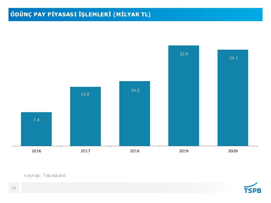 ÖDÜNÇ PAY PİYASASI İŞLEMLERİ (MİLYAR TL) Kaynak: Takasbank 22 