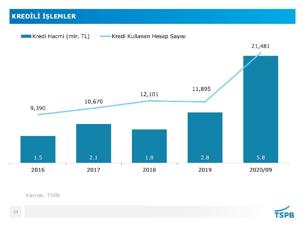 KREDİLİ İŞLEMLER Kaynak: TSPB 24 
