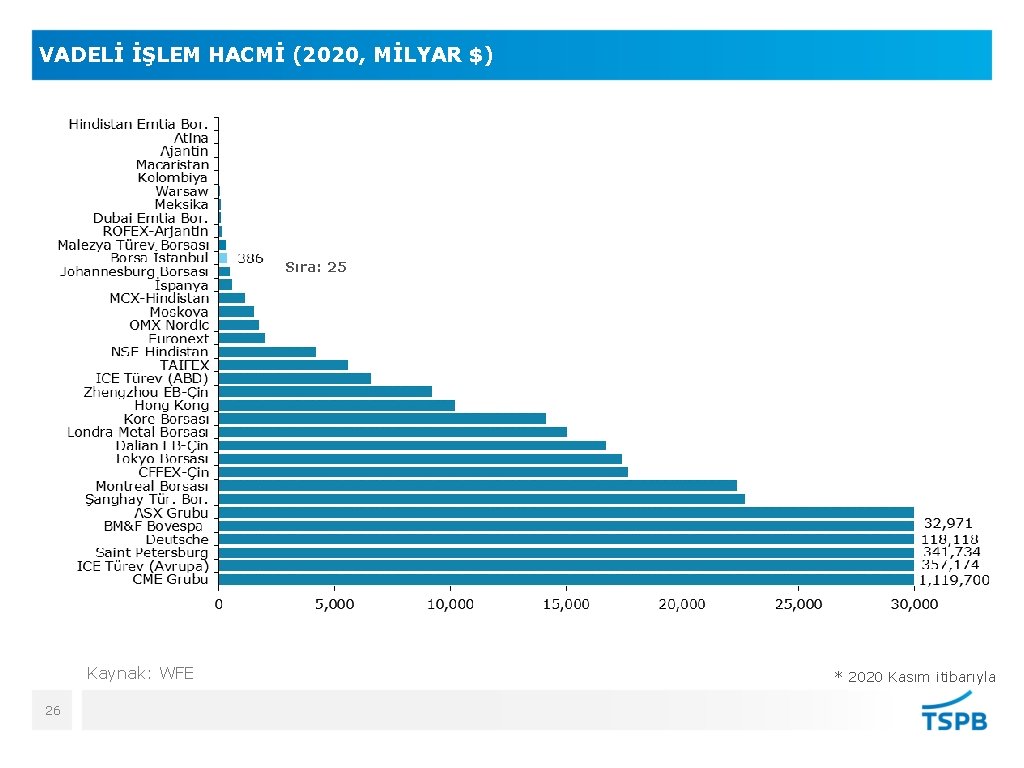 VADELİ İŞLEM HACMİ (2020, MİLYAR $) Sıra: 25 Kaynak: WFE 26 * 2020 Kasım