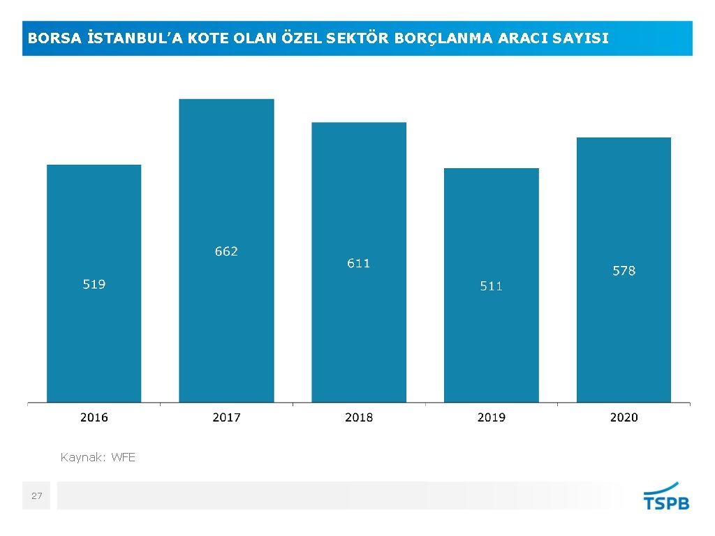 BORSA İSTANBUL’A KOTE OLAN ÖZEL SEKTÖR BORÇLANMA ARACI SAYISI Kaynak: WFE 27 