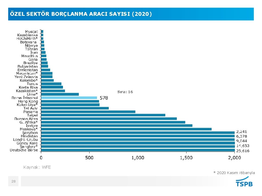 ÖZEL SEKTÖR BORÇLANMA ARACI SAYISI (2020) Sıra: 16 Kaynak: WFE * 2020 Kasım itibarıyla