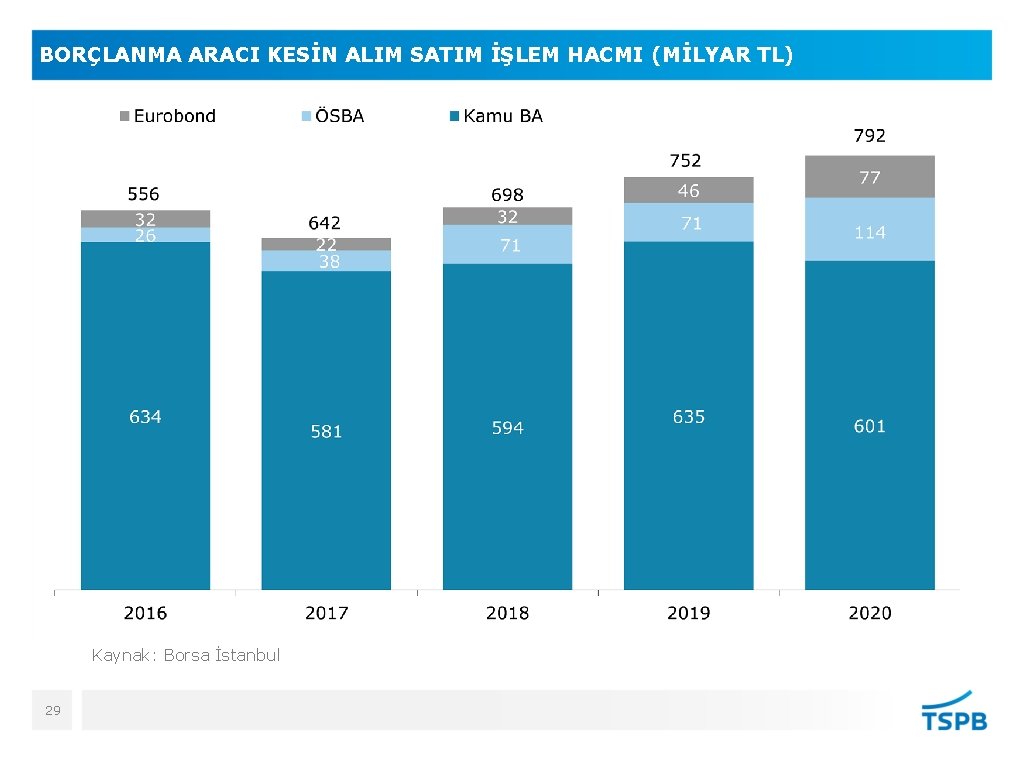 BORÇLANMA ARACI KESİN ALIM SATIM İŞLEM HACMI (MİLYAR TL) Kaynak: Borsa İstanbul 29 