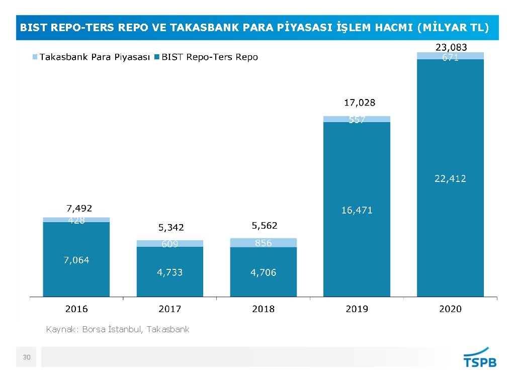 BIST REPO-TERS REPO VE TAKASBANK PARA PİYASASI İŞLEM HACMI (MİLYAR TL) Kaynak: Borsa İstanbul,