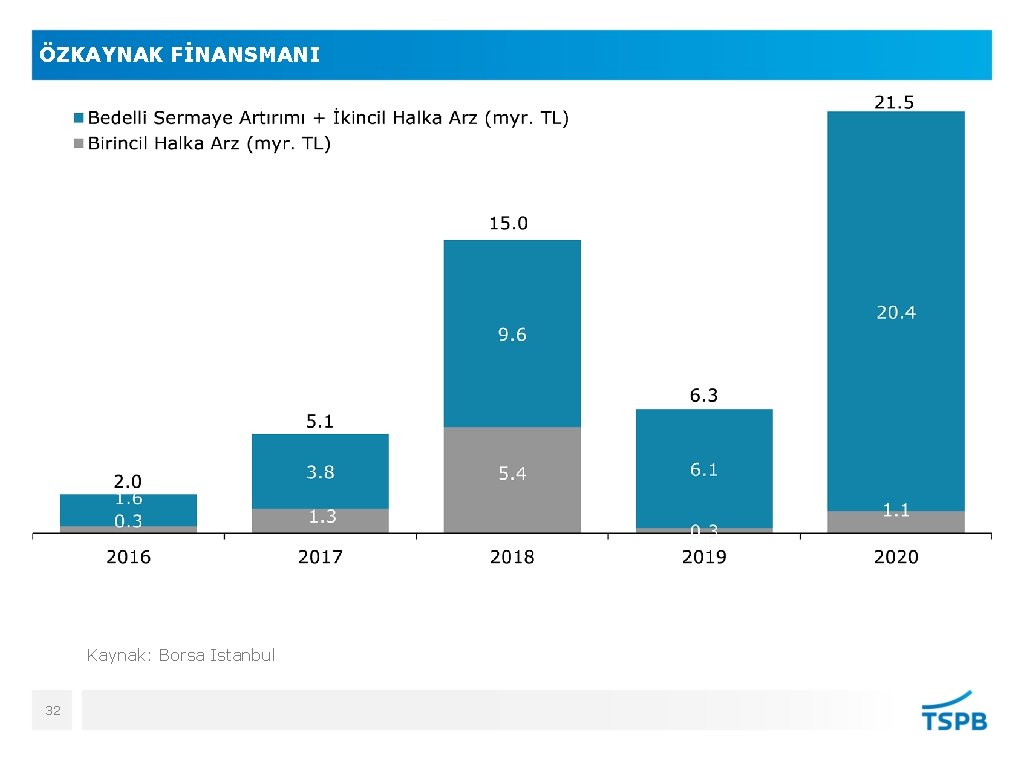 ÖZKAYNAK FİNANSMANI Kaynak: Borsa İstanbul 32 