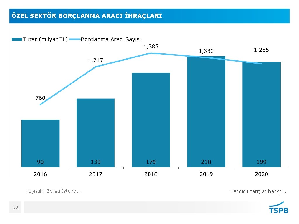 ÖZEL SEKTÖR BORÇLANMA ARACI İHRAÇLARI Kaynak: Borsa İstanbul 33 Tahsisli satışlar hariçtir. 