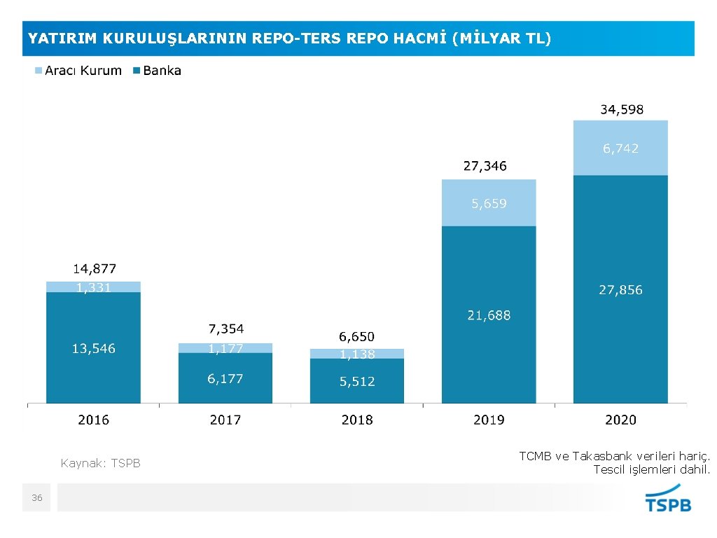 YATIRIM KURULUŞLARININ REPO-TERS REPO HACMİ (MİLYAR TL) Kaynak: TSPB 36 TCMB ve Takasbank verileri