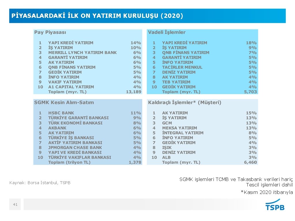 PİYASALARDAKİ İLK ON YATIRIM KURULUŞU (2020) Kaynak: Borsa İstanbul, TSPB SGMK işlemleri TCMB ve