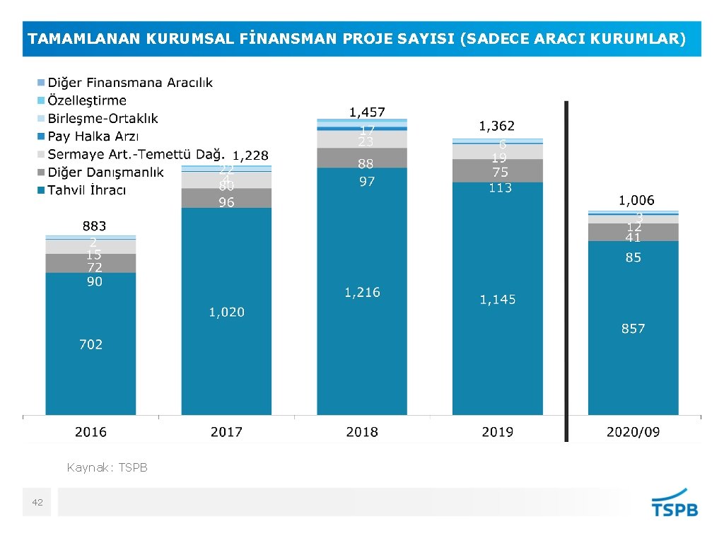 TAMAMLANAN KURUMSAL FİNANSMAN PROJE SAYISI (SADECE ARACI KURUMLAR) Kaynak: TSPB 42 