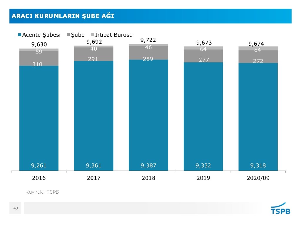 ARACI KURUMLARIN ŞUBE AĞI Kaynak: TSPB 48 