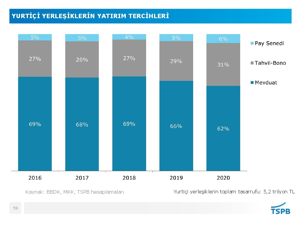 YURTİÇİ YERLEŞİKLERİN YATIRIM TERCİHLERİ Kaynak: BBDK, MKK, TSPB hesaplamaları 59 Yurtiçi yerleşiklerin toplam tasarrufu: