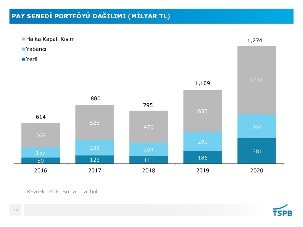 PAY SENEDİ PORTFÖYÜ DAĞILIMI (MİLYAR TL) Kaynak: MKK, Borsa İstanbul 62 