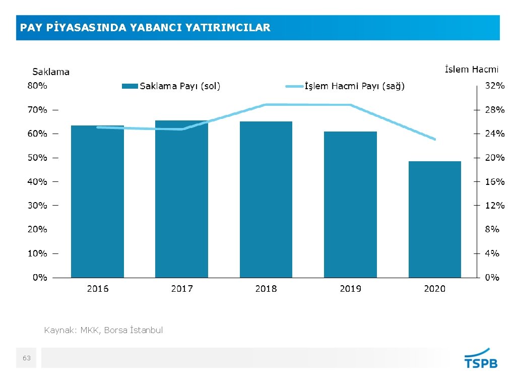 PAY PİYASASINDA YABANCI YATIRIMCILAR Kaynak: MKK, Borsa İstanbul 63 