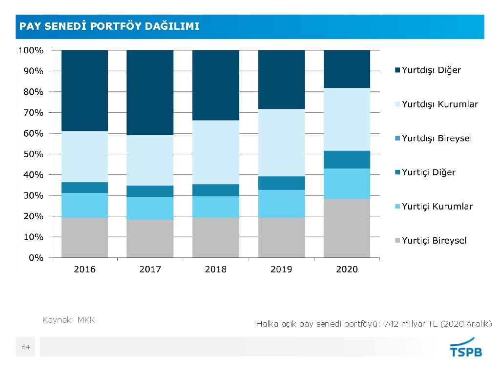 PAY SENEDİ PORTFÖY DAĞILIMI Kaynak: MKK 64 Halka açık pay senedi portföyü: 742 milyar