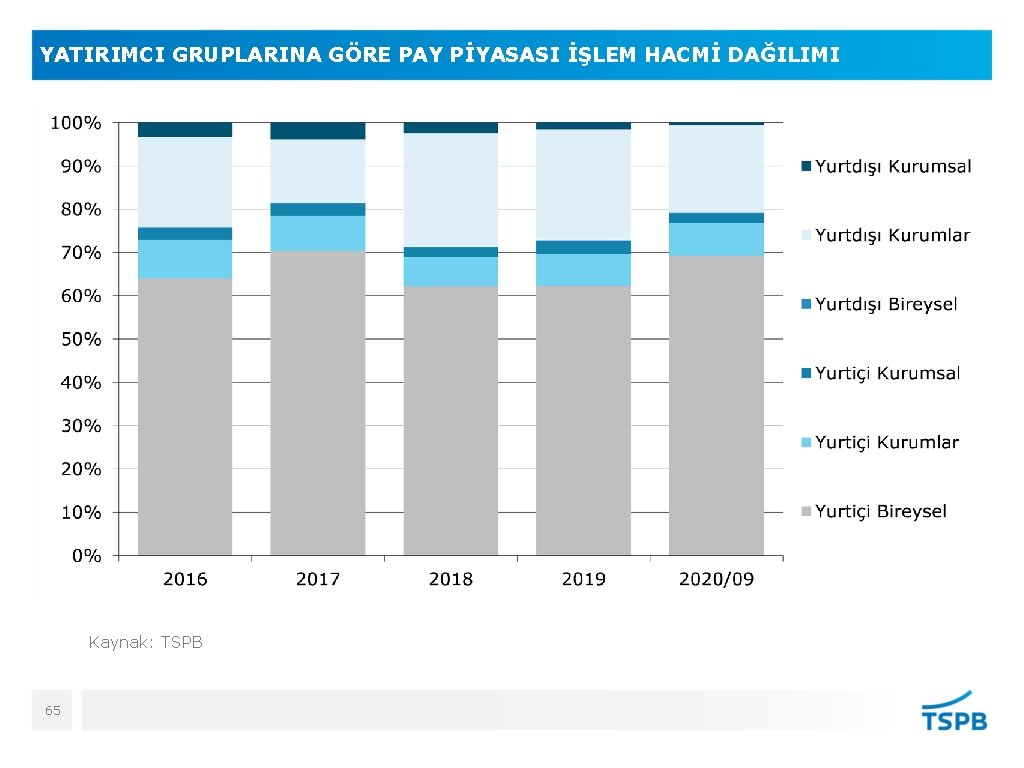 YATIRIMCI GRUPLARINA GÖRE PAY PİYASASI İŞLEM HACMİ DAĞILIMI Kaynak: TSPB 65 