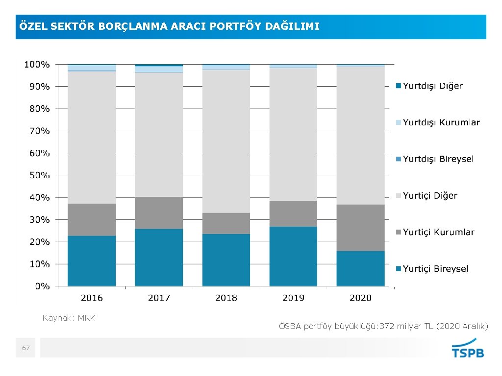 ÖZEL SEKTÖR BORÇLANMA ARACI PORTFÖY DAĞILIMI Kaynak: MKK 67 ÖSBA portföy büyüklüğü: 372 milyar