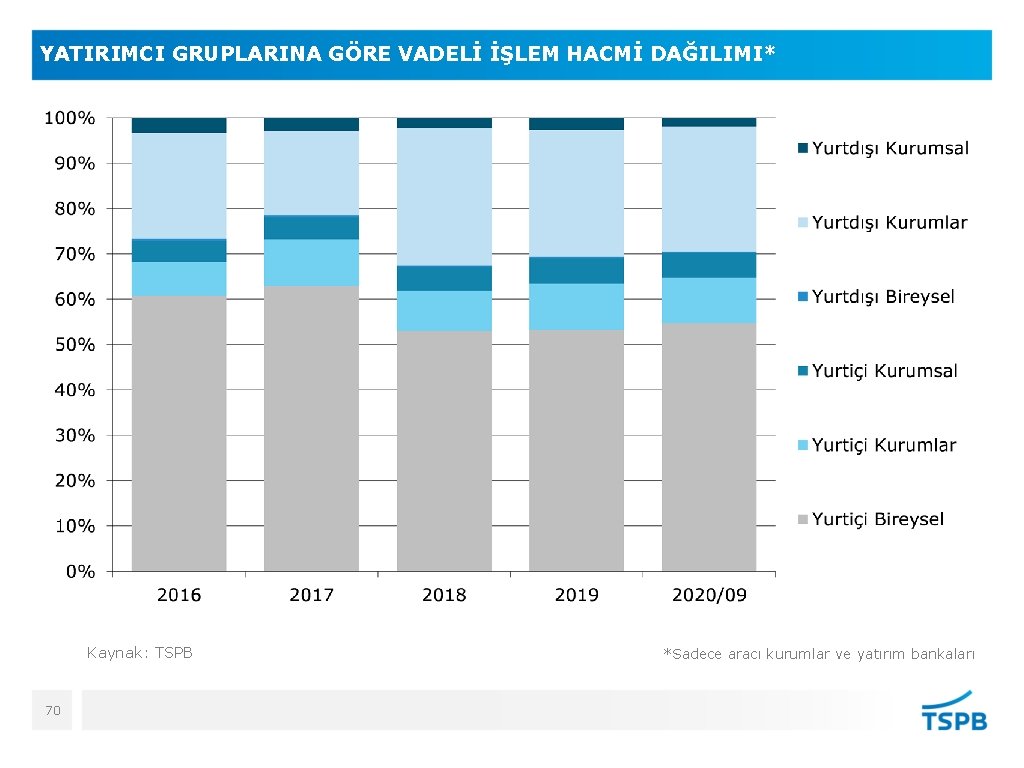 YATIRIMCI GRUPLARINA GÖRE VADELİ İŞLEM HACMİ DAĞILIMI* Kaynak: TSPB 70 *Sadece aracı kurumlar ve