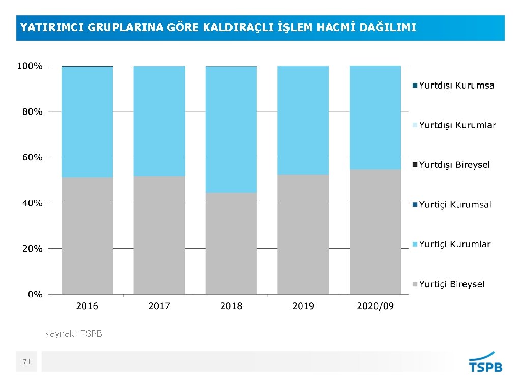 YATIRIMCI GRUPLARINA GÖRE KALDIRAÇLI İŞLEM HACMİ DAĞILIMI Kaynak: TSPB 71 