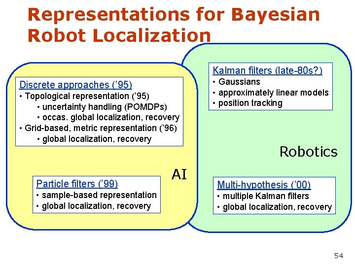 Representations for Bayesian Robot Localization Kalman filters (late-80 s? ) Discrete approaches (’ 95)