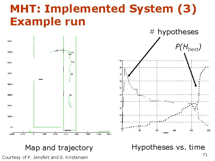 MHT: Implemented System (3) Example run # hypotheses P(Hbest) Map and trajectory Courtesy of