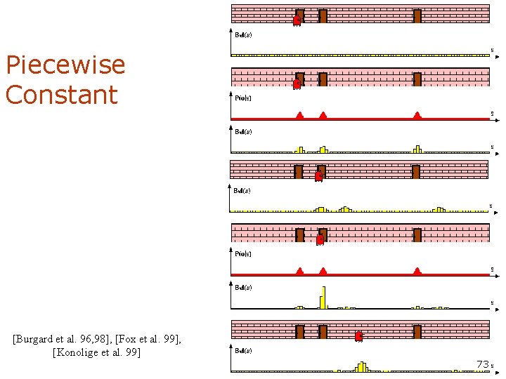 Piecewise Constant [Burgard et al. 96, 98], [Fox et al. 99], [Konolige et al.