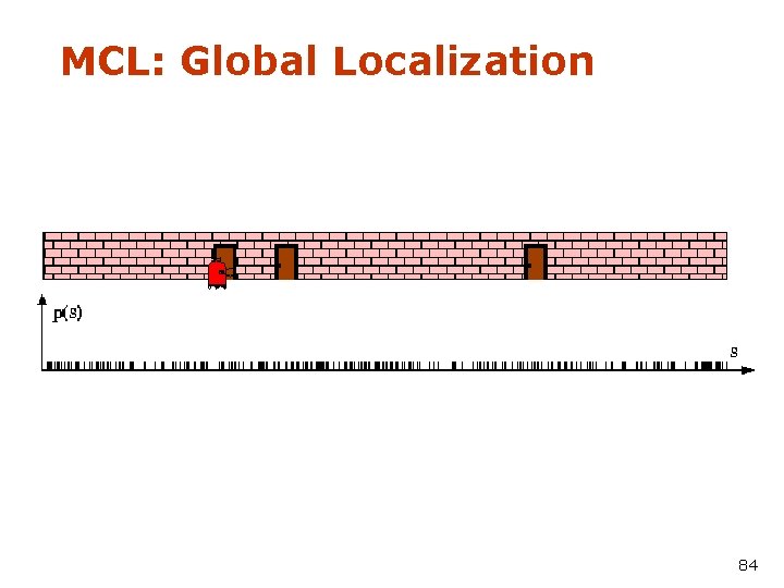 MCL: Global Localization 84 