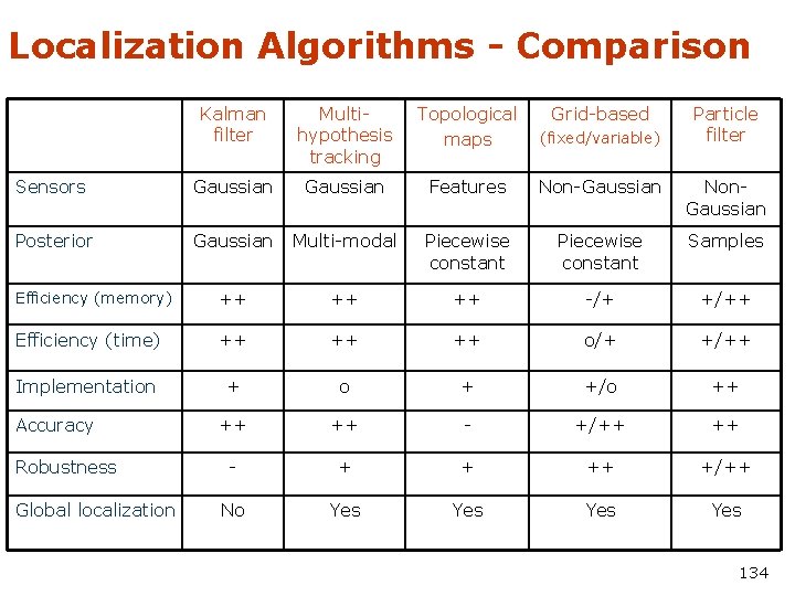Localization Algorithms - Comparison Kalman filter Multihypothesis tracking Topological maps (fixed/variable) Sensors Gaussian Features