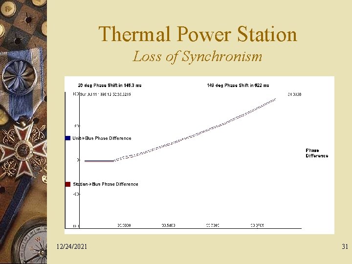 Thermal Power Station Loss of Synchronism 12/24/2021 31 
