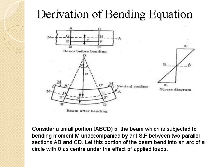 Derivation of Bending Equation Consider a small portion (ABCD) of the beam which is