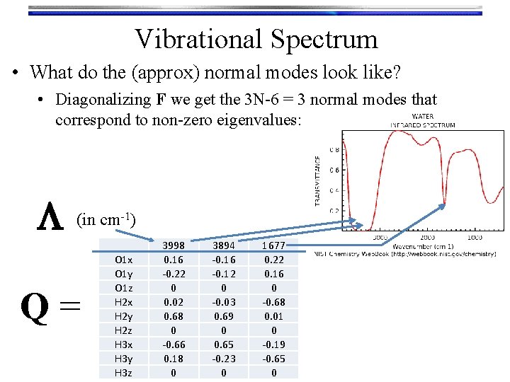 Vibrational Spectrum • What do the (approx) normal modes look like? • Diagonalizing F